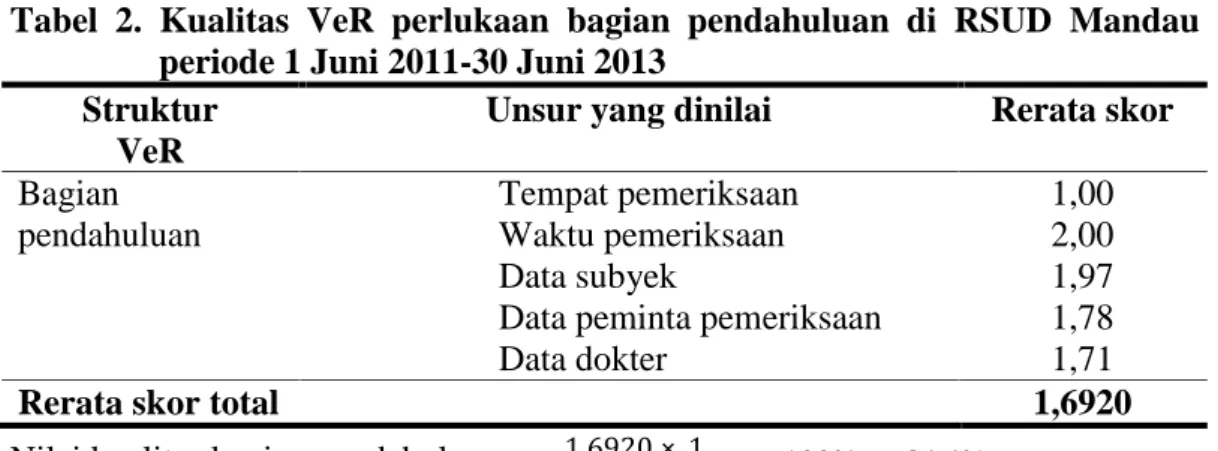 Tabel  2. Kualitas  VeR  perlukaan  bagian  pendahuluan  di  RSUD Mandau periode 1 Juni 2011-30 Juni 2013