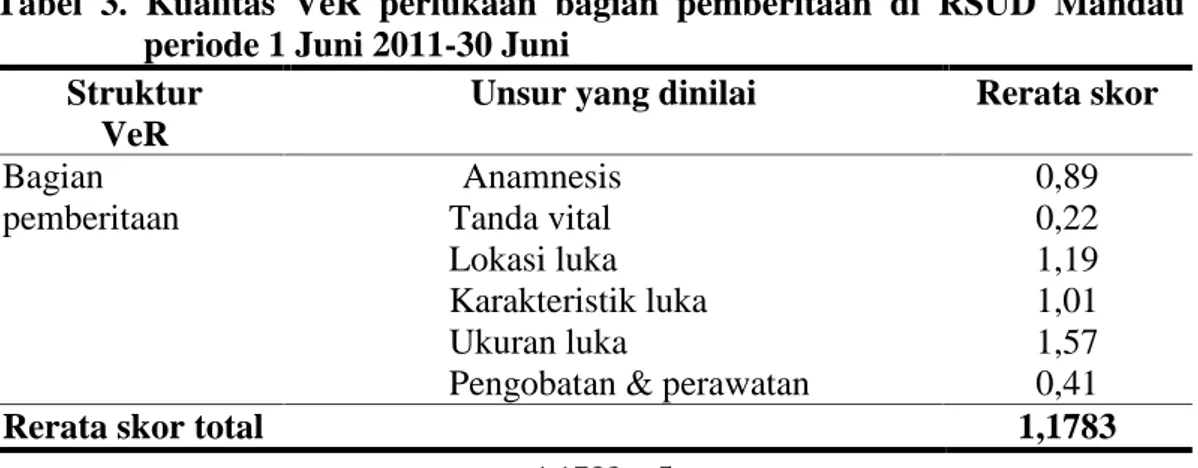 Tabel  3. Kualitas  VeR  perlukaan  bagian  pemberitaan  di  RSUD Mandau periode 1 Juni 2011-30 Juni