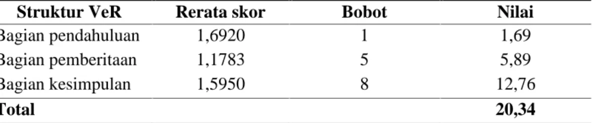 Tabel  4. Kualitas  VeR  perlukaan  bagian  kesimpulan  di  RSUD Mandau periode 1 Juni 2011-30 Juni 2013