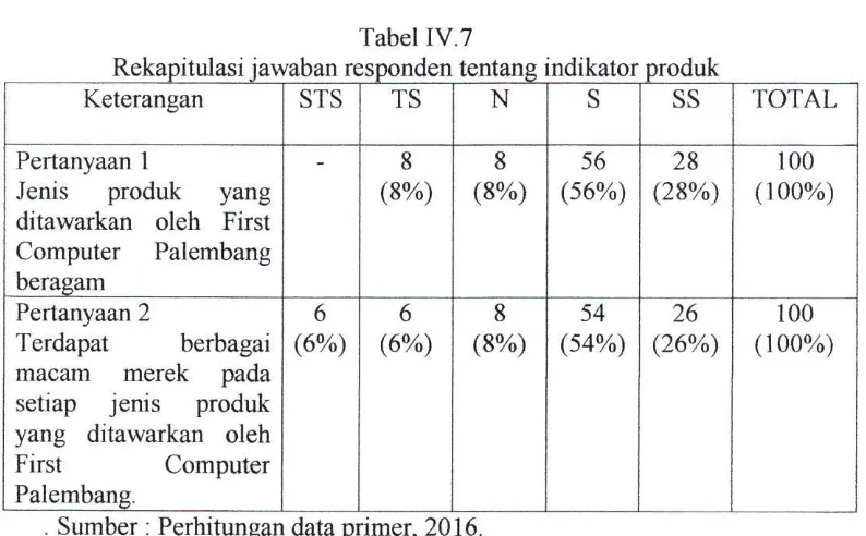 Tabel IV. 7 Rekapitulasi jawaban responden tentang indikator produk 