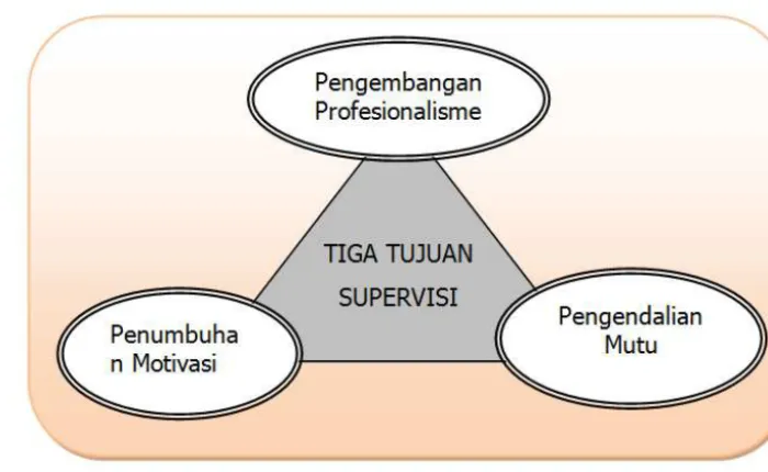 Gambar 2.1. Tujuan Supervisi 