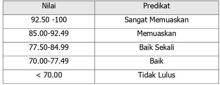 Tabel 1.1. Kualifikasi Nilai Kelulusan Peserta 