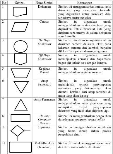 Gambar 2.1. Simbol-simbol dalam Sistem Akuntansi Sumber : Mulyadi (2013) 