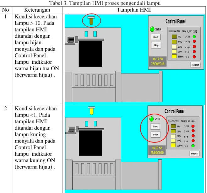 Tabel 3. Tampilan HMI proses pengendali lampu 
