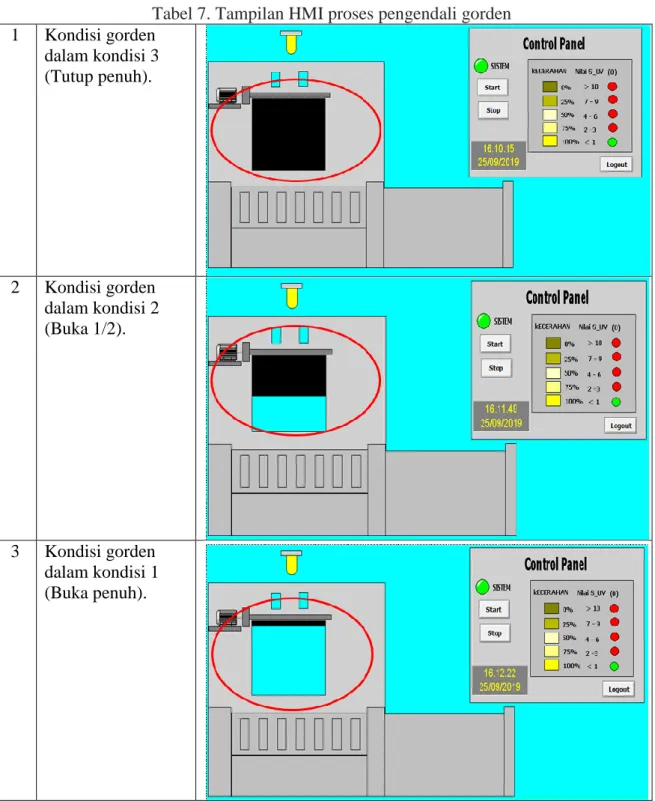 Tabel 7. Tampilan HMI proses pengendali gorden  1  Kondisi gorden  dalam kondisi 3  (Tutup penuh)