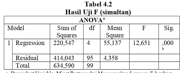 Tabel 4.2Hasil Uji F (simultan)
