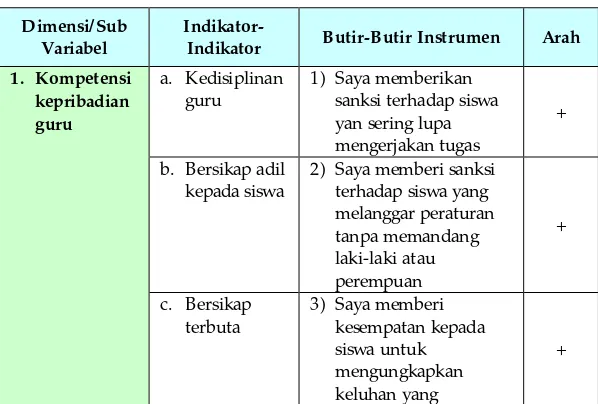 Tabel 3.5. Butir-Butir Instrumen Penelitian Kinerja 