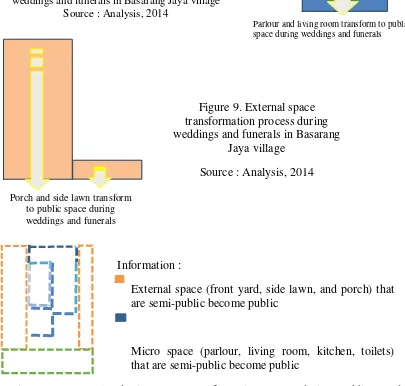 Figure 10. External and micro space transformation process during weddings and funerals in Basarang Jaya village Source : Analysis, 2014 