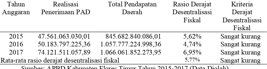 Tabel 1. Rasio Kemandirian APBD Kabupaten Flores Timur Tahun Anggaran 2015-