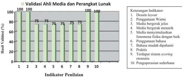 GAMBAR 4. Diagram persentase hasil validasi oleh ahli media dan perangkat lunak. 