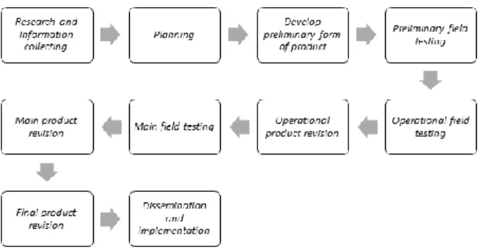 Gambar 1. Langkah-langkah Penelitian R &amp; D  Tabel.1. Intrumen Evaluasi Ahli Alat Ukur Kelincahan 