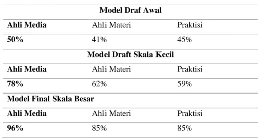 Tabel 2. Hasil Penilaian Ahli terhadap model yang Dikembangkan.  Model Draf Awal 