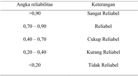 Tabel 5 Hasil Uji Reliabilitas