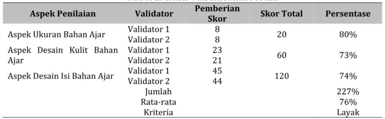 Tabel 2. Hasil Validasi Ahli Media 
