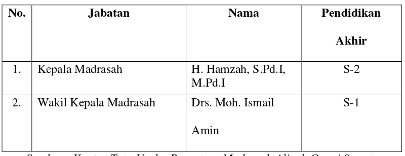 Tabel: 4.1 Daftar Nama Kepala Madrasah dan Wakil Kepala Madrasah di Pesantren 