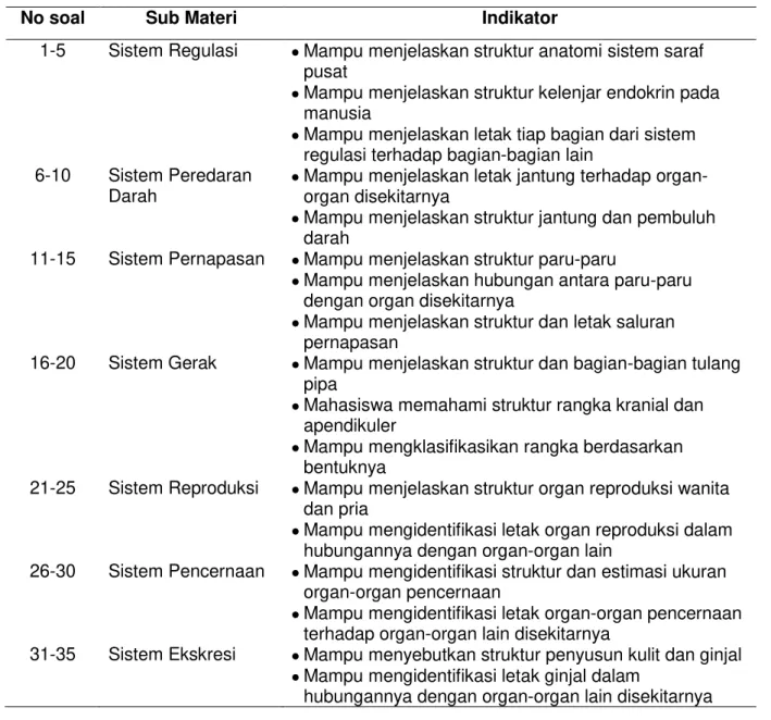Tabel 3. Indikator Soal Anatomi Tubuh Manusia 