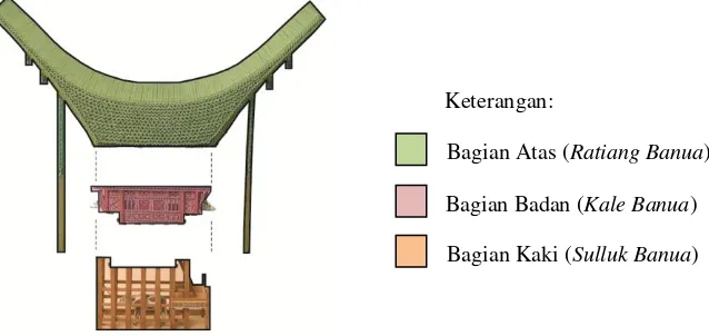Gambar 2  Pembagian Struktur Rumah Tongkonan 