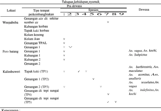 Tabel  1. Jenis  Nyamuk  dan  Larva Anopheles spp.  di 3 Lokasi  Penelitian  Kabupaten  Sumba Barat   Daya  