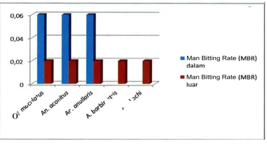 Gambar  1. Man Bitting Rate (MBR)  Nyamuk  Anopheles spp  di Desa  Kalimbuweri   Berdasarkan  hal  tersebut  diatas  