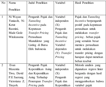 Tabel 2.1 Ringkasan Penelitian Terdahulu 