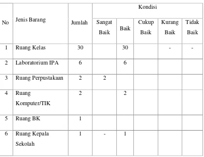 Tabel Sarana dan Prasarana SMA Negeri 1 Barru