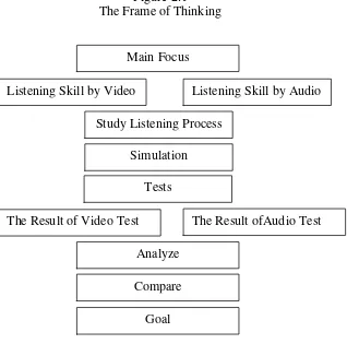 Figure 2.1 The Frame of Thinking 