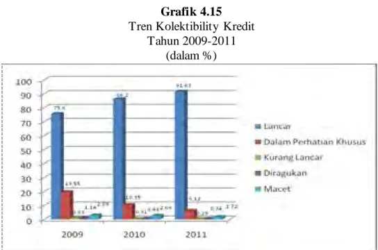 Grafik 4.15  Tren Kolektibility Kredit 