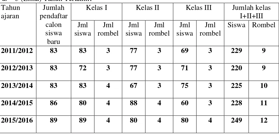 Tabel 1.1 Keadaan Peserta Didik SMP Negeri 4 Bontosikuyu 