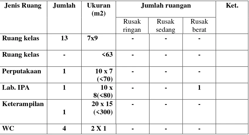 Tabel 1.3 Keadaan Sarana dan Prasarana SMP Negeri 4 Bontosikuyu 