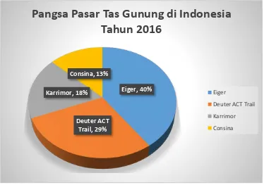 Gambar 1.1 Pangsa Pasar Tas Gunung di Indonesia Tahun 2016 