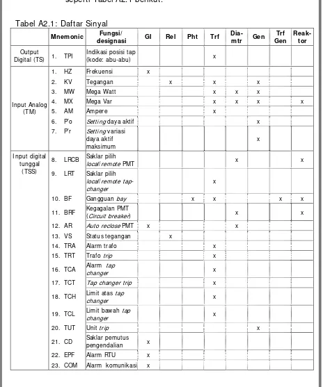 Tabel A2.1: Daftar Sinyal 