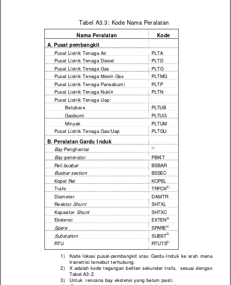 Tabel A3.3: Kode Nama Peralatan 