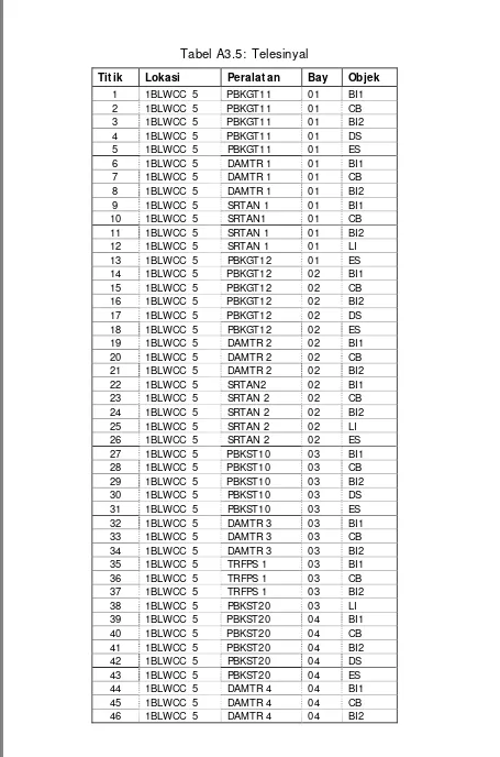 Tabel A3.5: Telesinyal 