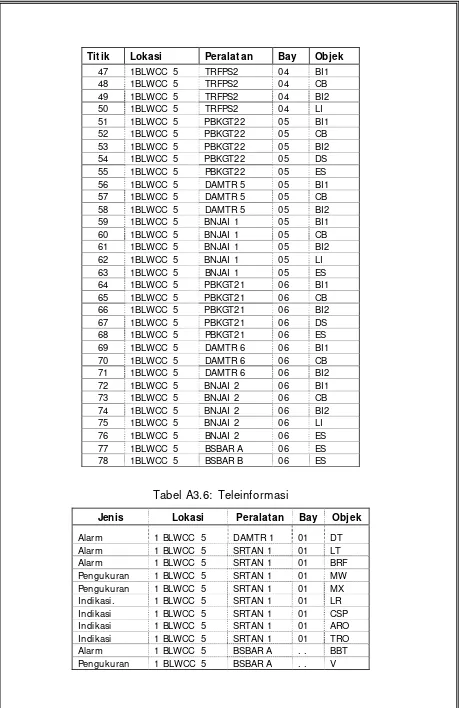 Tabel A3.6: Teleinformasi 