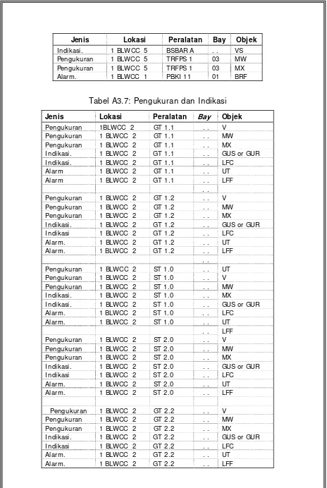 Tabel A3.7: Pengukuran dan Indikasi 