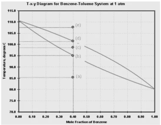 Gambar  1.  Diagram T-xy-benzene/Toluena