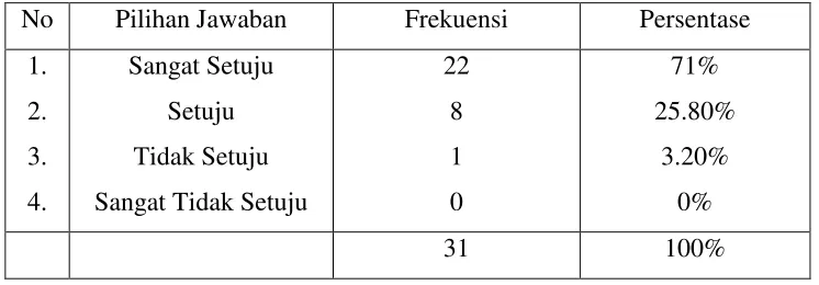 Tabel 4.2 