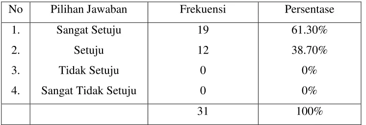 Tabel 4.5 