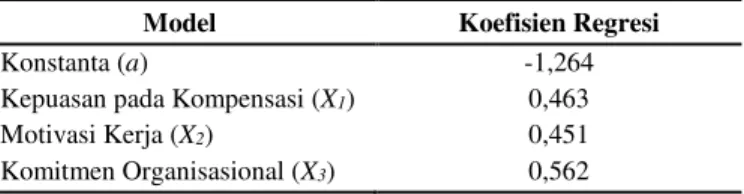Tabel  3  menunjukkan  bahwa  hasil  regresi  menghasilkan  nilai  korelasi  berganda  (R)  sebesar  0,865,  yang  berarti  ada  keterkaitan  yang  sangat  kuat  antara  variabel  kepuasan  pada  kompensasi  (X 1 ),  motivasi  kerja  (X 2 ), komitmen organ