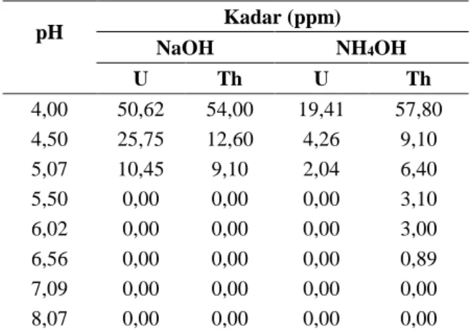 Tabel 1. Data hasil analisis unsur dalam larutan dengan  ICP-OES (variasi pH).  pH  Kadar (ppm)  NaOH  NH 4 OH  U  Th  U  Th   4,00  50,62  54,00  19,41  57,80  4,50  25,75  12,60  4,26  9,10  5,07  10,45  9,10  2,04  6,40  5,50  0,00  0,00  0,00  3,10  6,