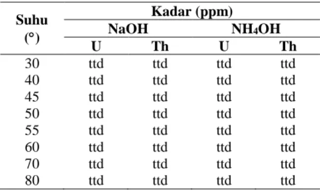 Tabel 2. Data hasil analisis unsur dalam larutan dengan  ICP-OES (variasi suhu). 