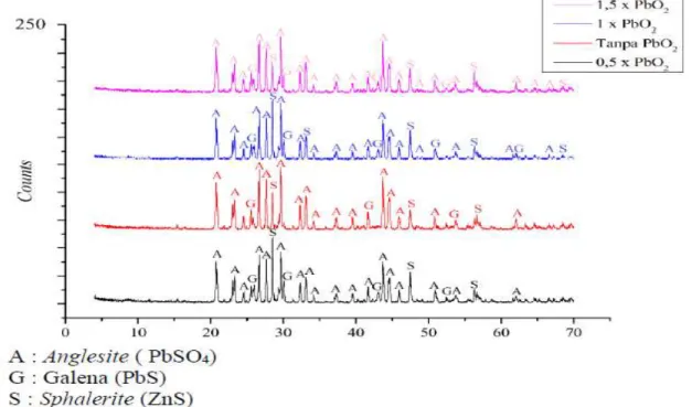 Gambar 3. Hasil karakterisasi senyawa menggunakan XRD pada residu pelindian galena variasi  penambahan PbO 2