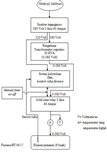 Gambar 1. Flow diagram kalibrasi/uji fungsi furnace Nabertherm HT 04/ 17. 