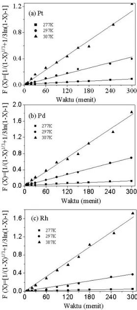 Gambar 2. Pengaruh waktu pelindian terhadap kelarutan Pt, Pd dan Rh dalam campuran larutan NaClO-HCl- H 2 O 2