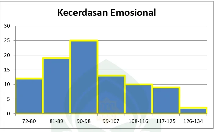 Grafik penyajian data tingkat kecerdasan emosional siswa