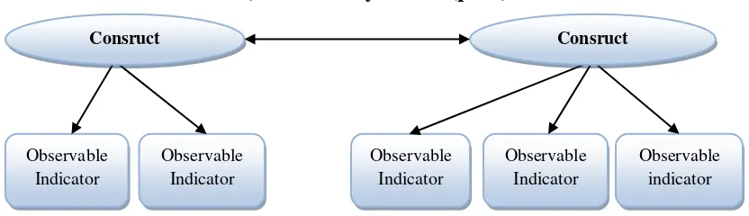 Gambar 2.4 The Relationship Between Observable Indicators and The Underlying Consructs 