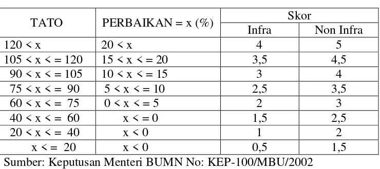 Tabel II-7 