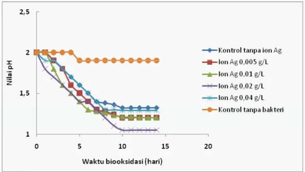 Gambar 3.  Perubahan pH selama proses biooksidasi mineral sulfi da