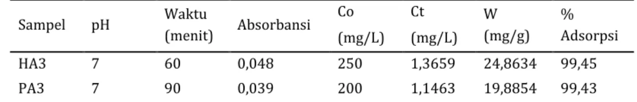 Tabel  1.  Data  penyerapan  ion  logam  Cu  (II)    menggunakan  pasir  laut  pada  pH,  konsentrasi  dan  waktu  optimum terhadap ion logam Cu (II) 