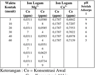Tabel 10. Hasil Analisa Penyerapan Mg 2+  dan Ca 2+ terhadap Pengaruh             Waktu Kontak (massa  zeolit 2,5 gr, pH = 10, temperatur 30°C, volume 50  ml, konsentrasi 0,1%)